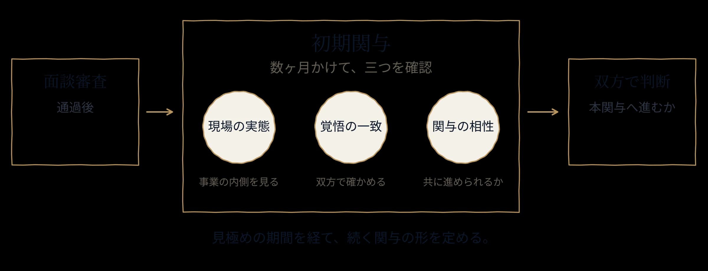 面談審査の通過後、数ヶ月の初期関与で現場の実態・覚悟の一致・関与の相性を確認し、双方で本関与を判断する流れ