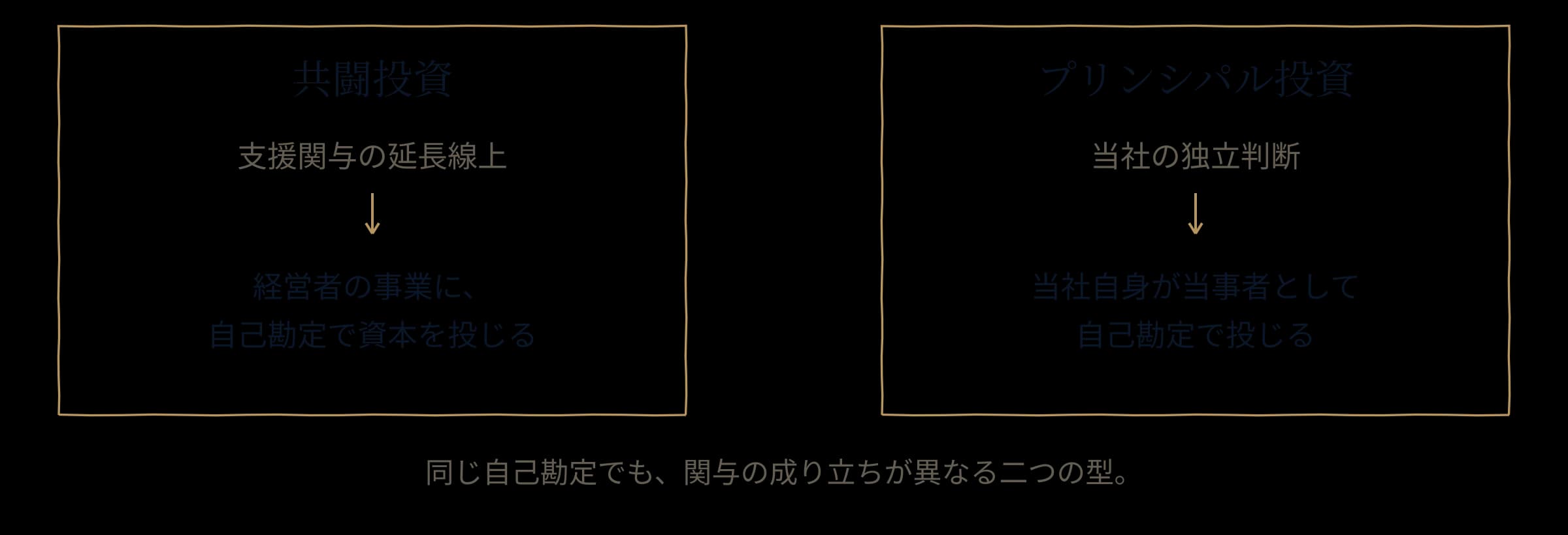 共闘投資とプリンシパル投資、自己勘定による二つの投資の型の図解