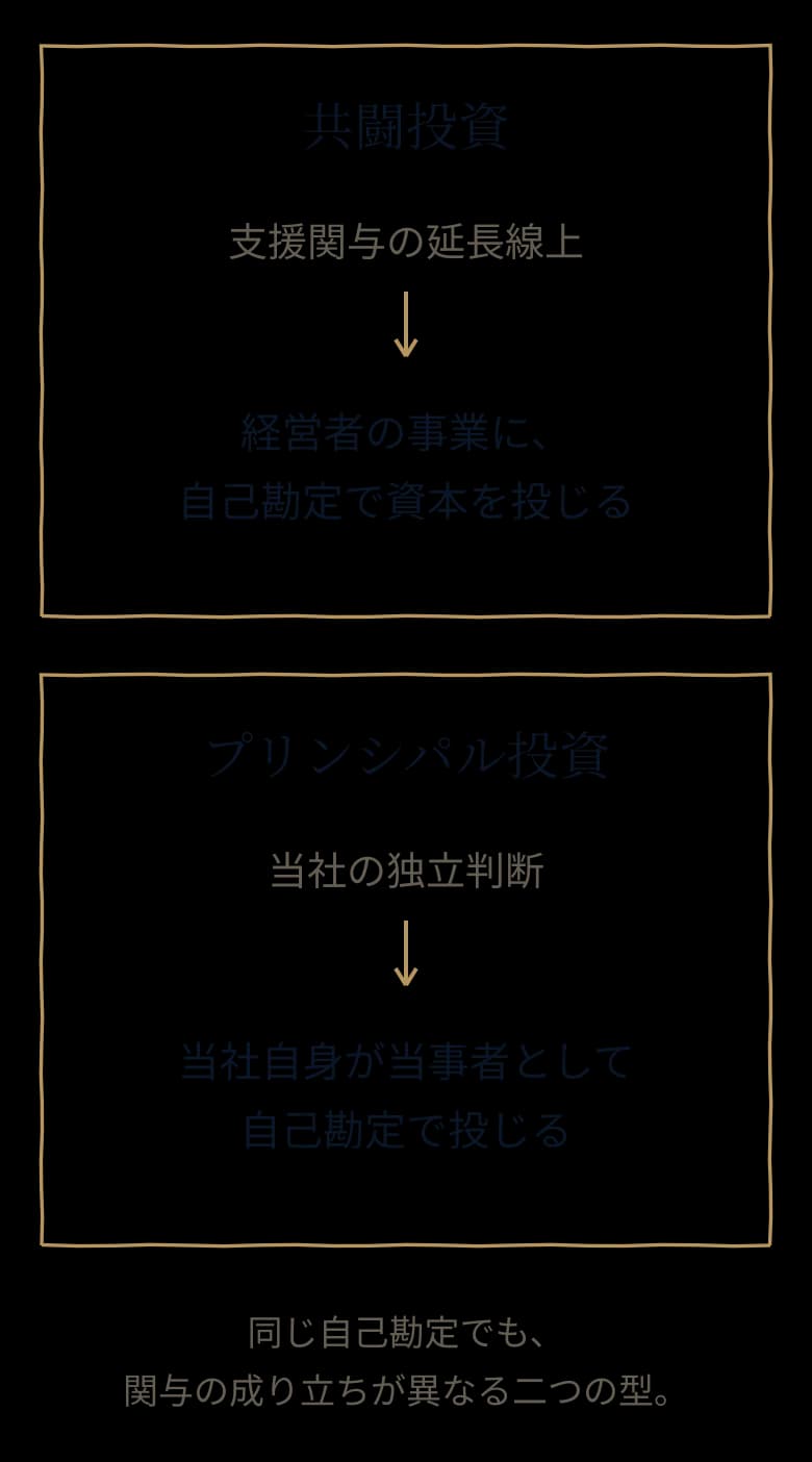 共闘投資とプリンシパル投資、自己勘定による二つの投資の型の図解