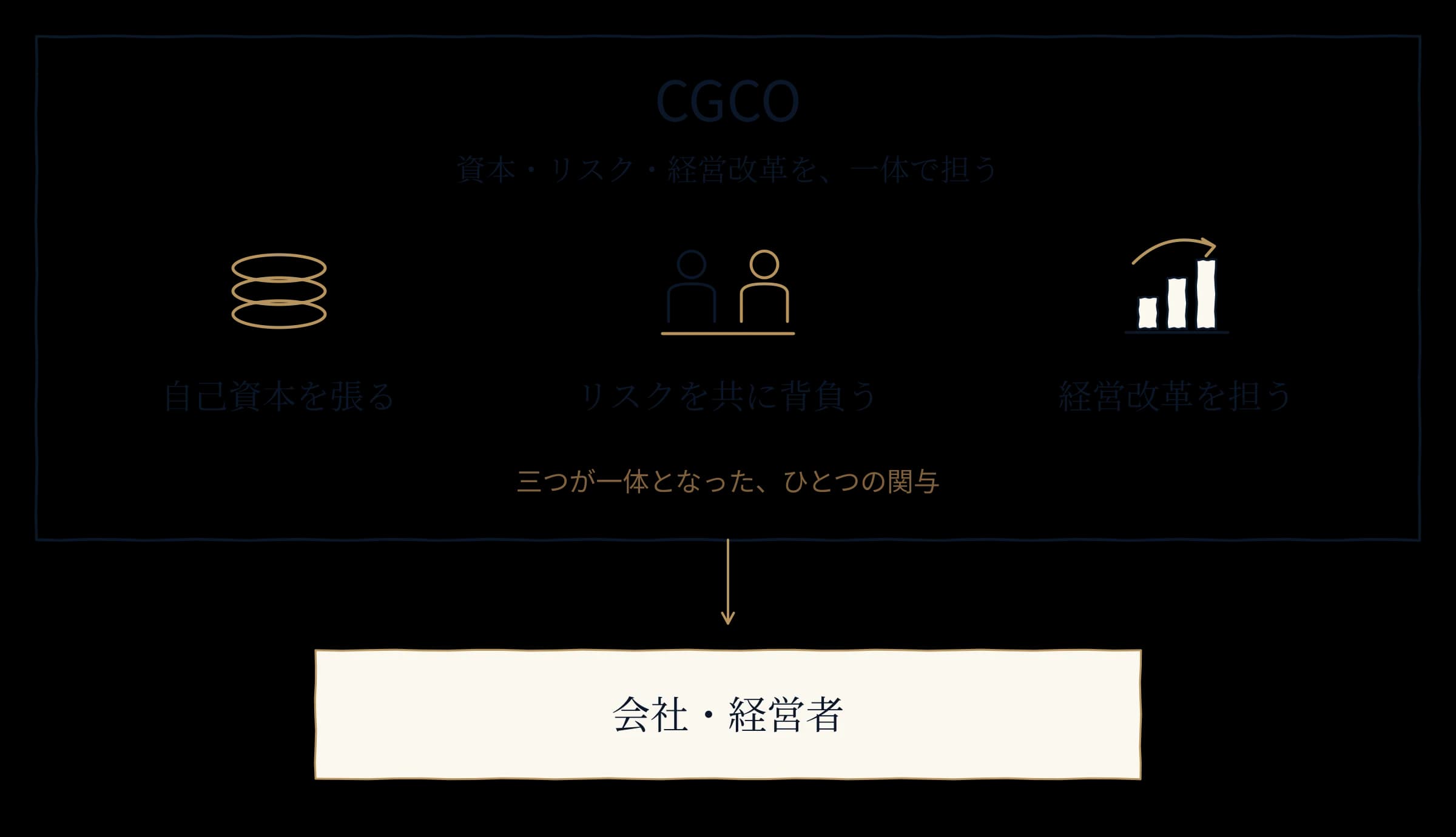 自己資本を張る・リスクを共に背負う・経営改革を担う、の三つを一体で会社と経営者に関与するCGCOの図解