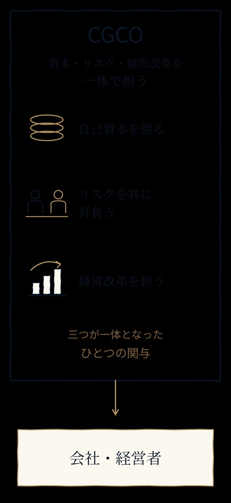 自己資本を張る・リスクを共に背負う・経営改革を担う、の三つを一体で会社と経営者に関与するCGCOの図解