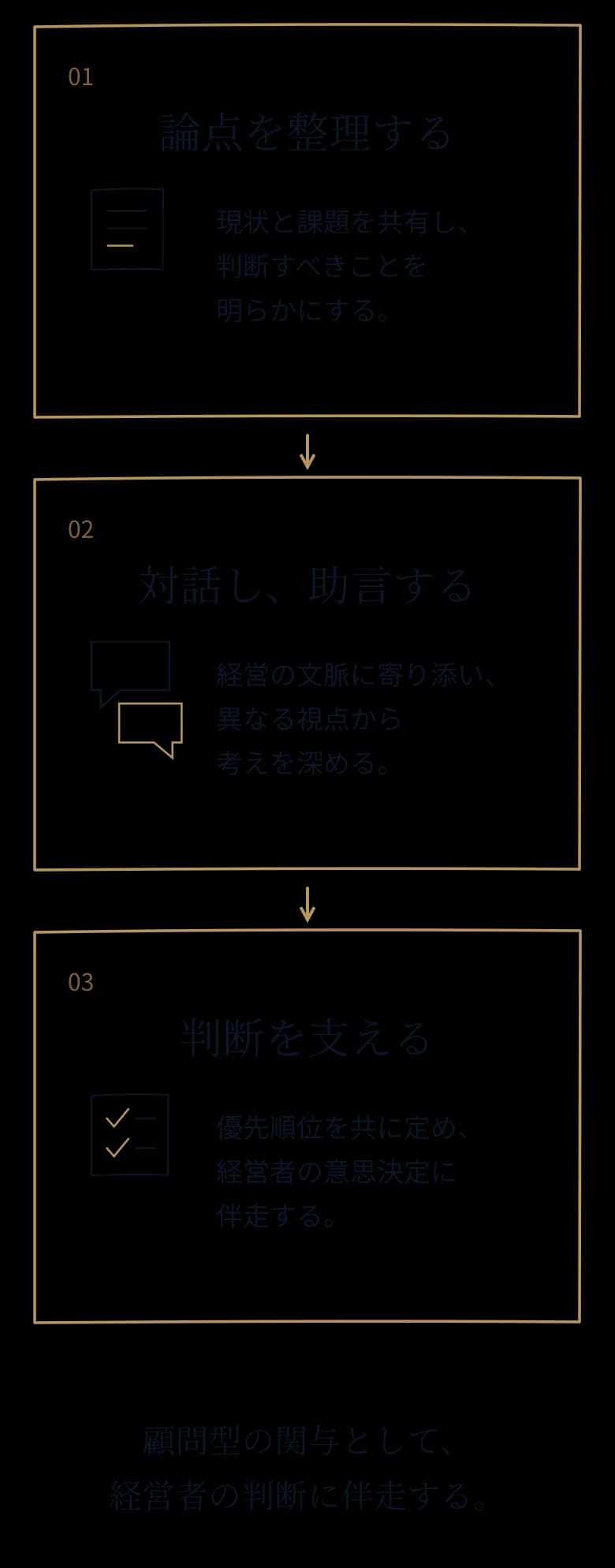 論点を整理する、対話し助言する、判断を支える、の三段階で経営者に伴走する図解