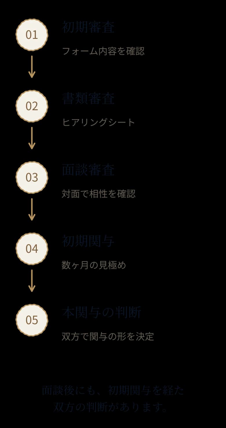 初期審査・書類審査・面談審査・初期関与・本関与の判断の五段階の流れ