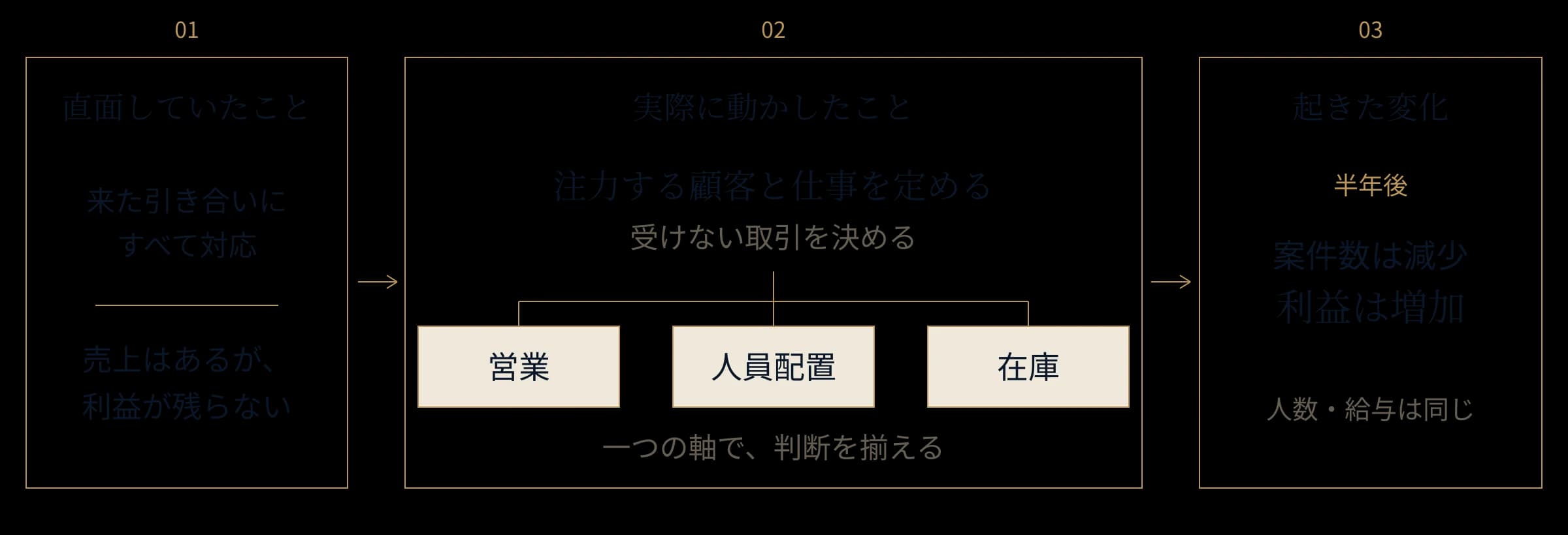 来た引き合いにすべて対応していた状態から、注力する顧客と仕事を定め、半年後に案件数は減少し利益は増加した一例の図解
