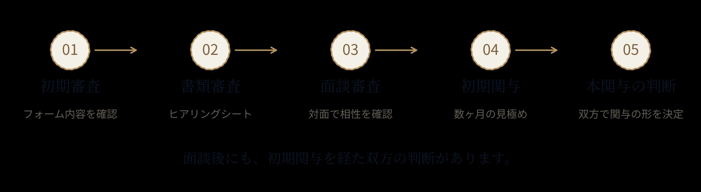 初期審査・書類審査・面談審査・初期関与・本関与の判断の五段階の流れ