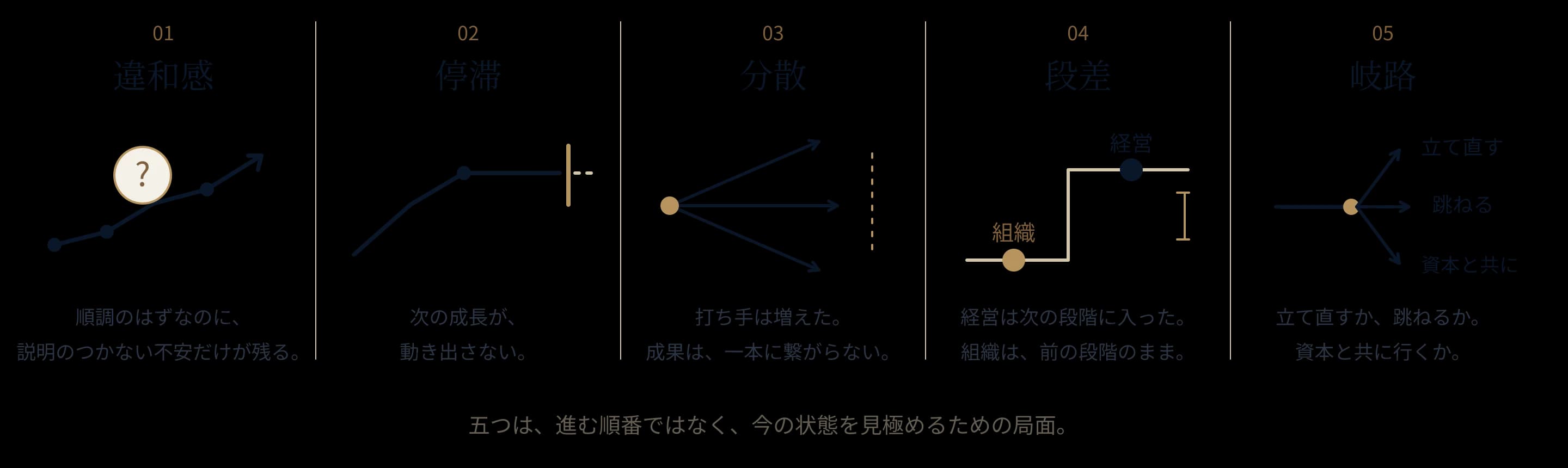 五つの局面(違和感・停滞・分散・段差・岐路)の図解