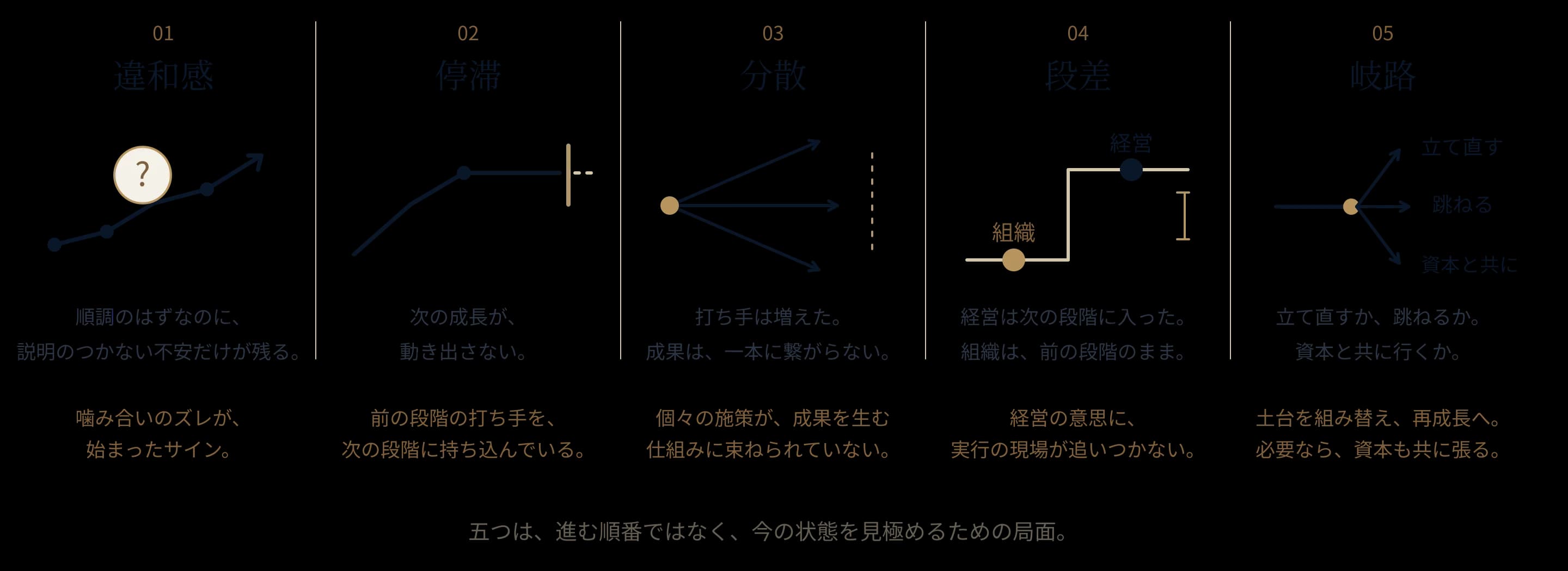 五つの局面(違和感・停滞・分散・段差・岐路)とそれぞれのサインの図解