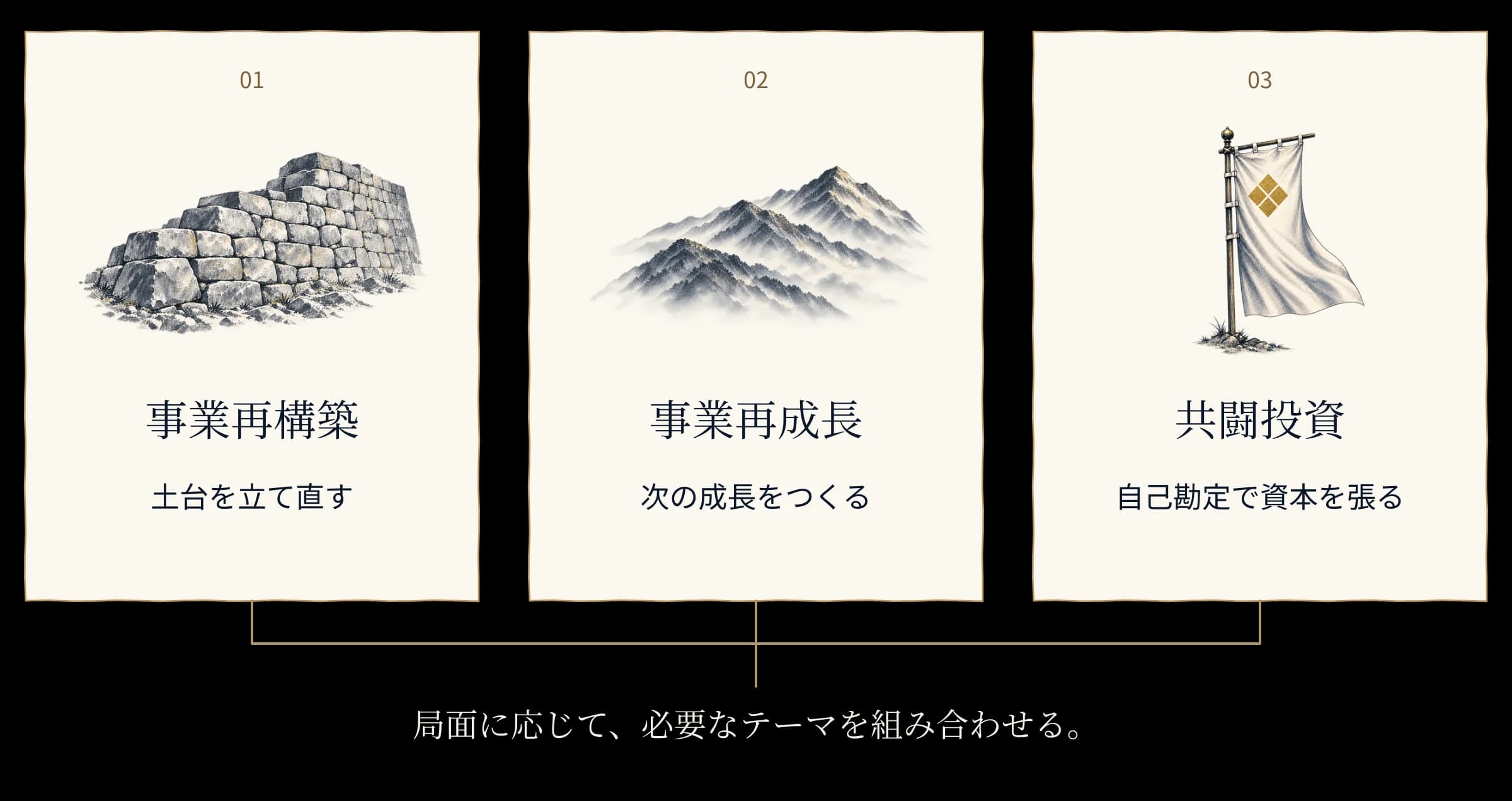 事業再構築・事業再成長・共闘投資の三つのテーマを、局面に応じて組み合わせる図解