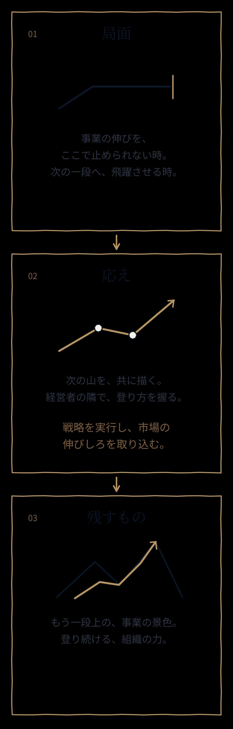 事業再成長の局面・応え・残すものの三段階の図解