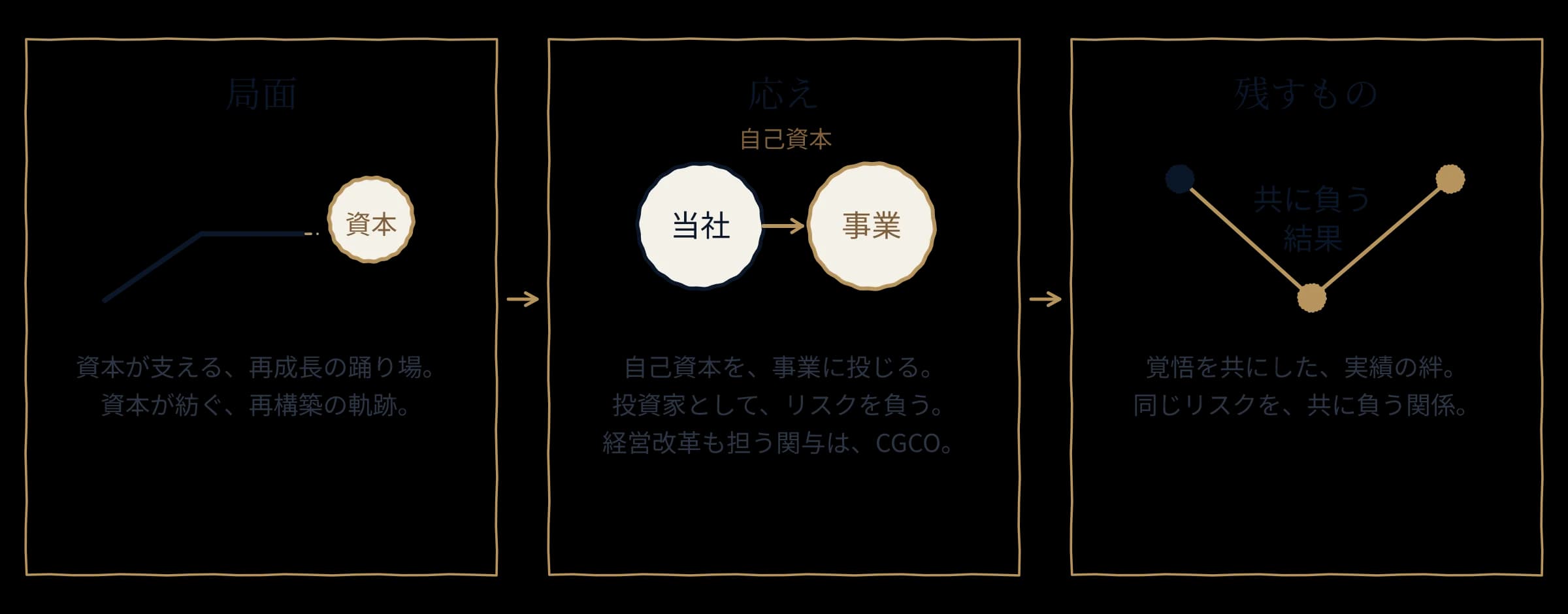 共闘投資の局面・応え・残すものの三段階の図解