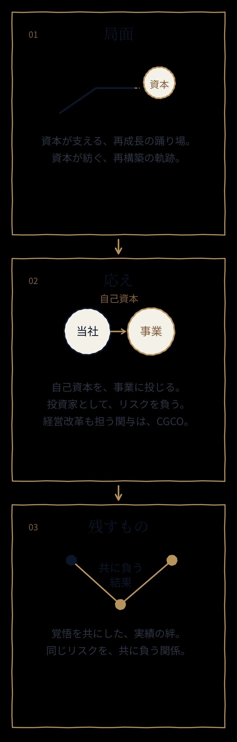 共闘投資の局面・応え・残すものの三段階の図解
