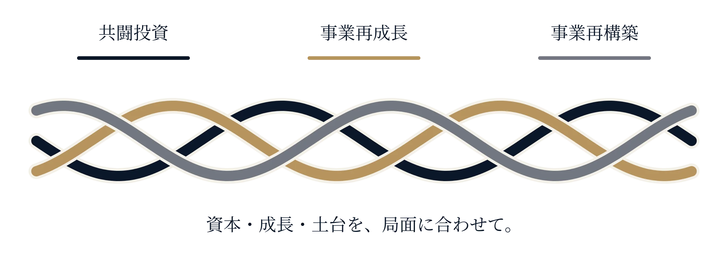 共闘投資・事業再成長・事業再構築の三本が組紐のように絡み合う図