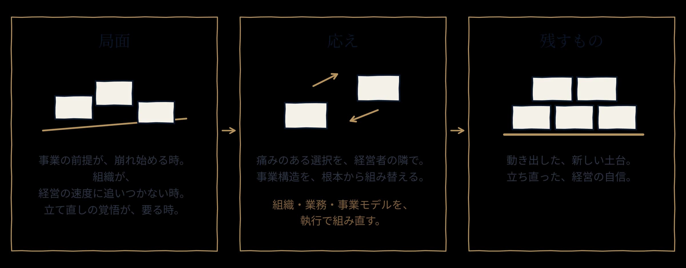 事業再構築の局面・応え・残すものの三段階の図解
