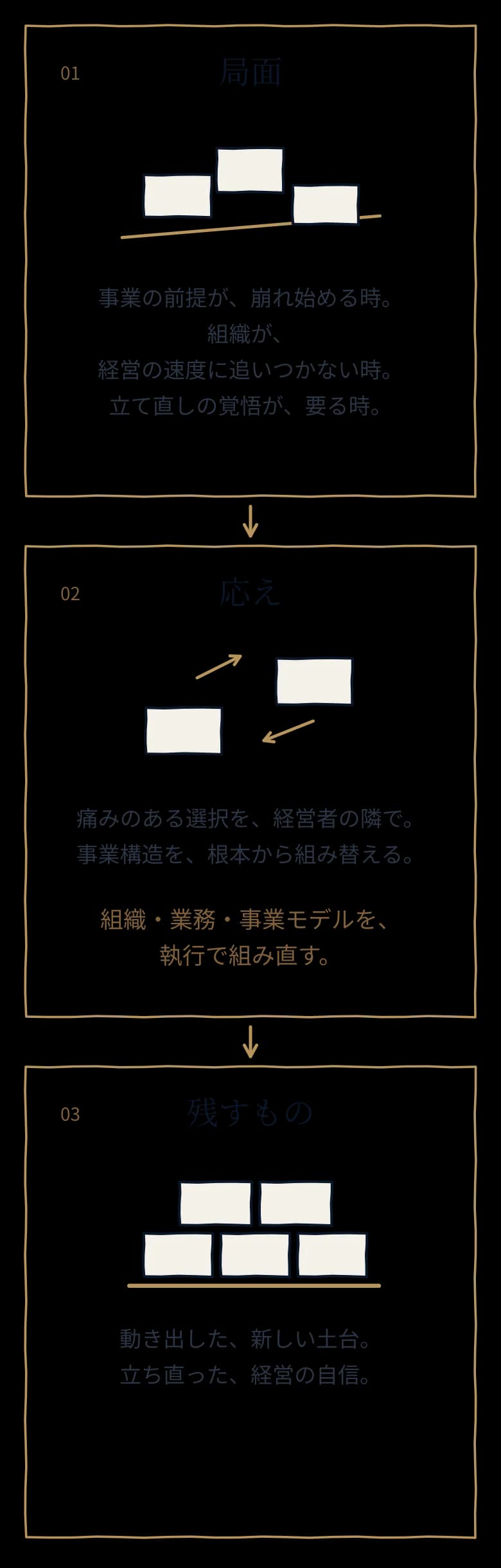 事業再構築の局面・応え・残すものの三段階の図解