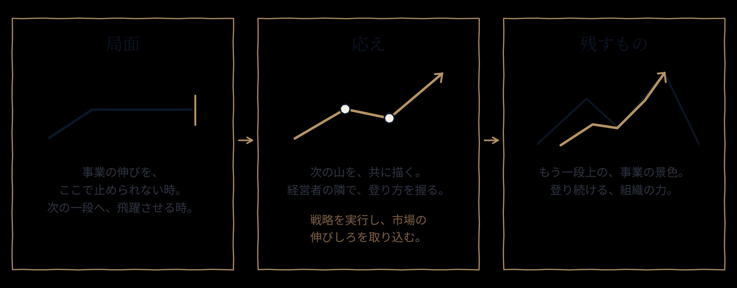 事業再成長の局面・応え・残すものの三段階の図解